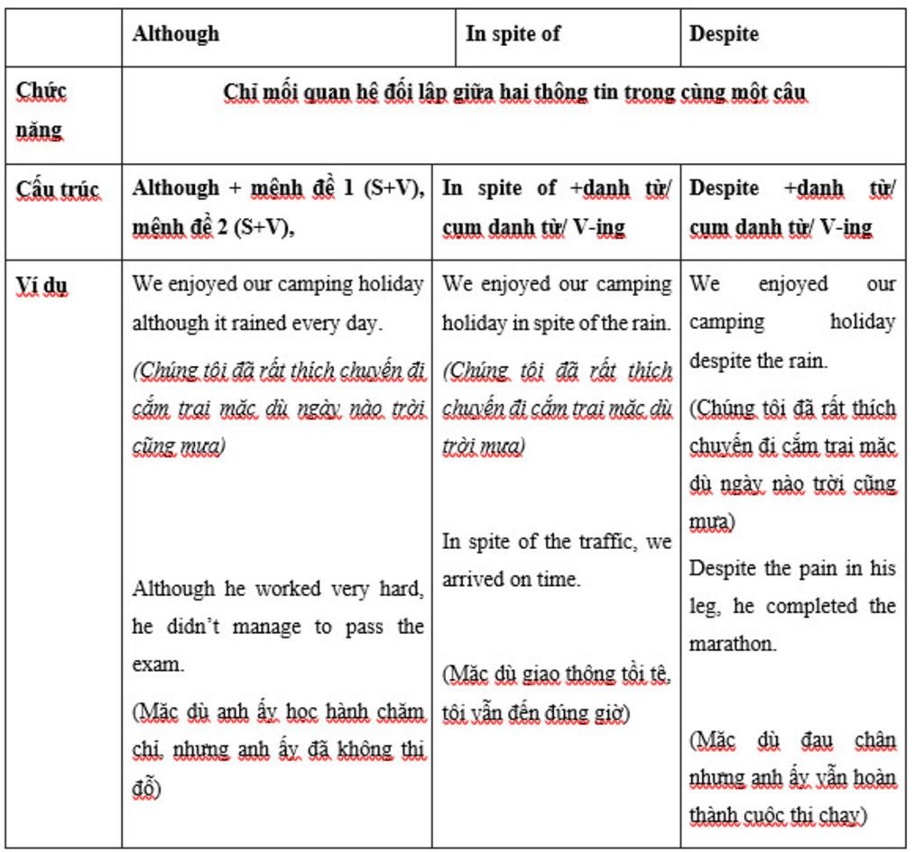 cach-chuyen-doi-cau-tu-although-sang-depite-of-in-spite-of-cach-phan-biet-cau-despite-in-spite-o