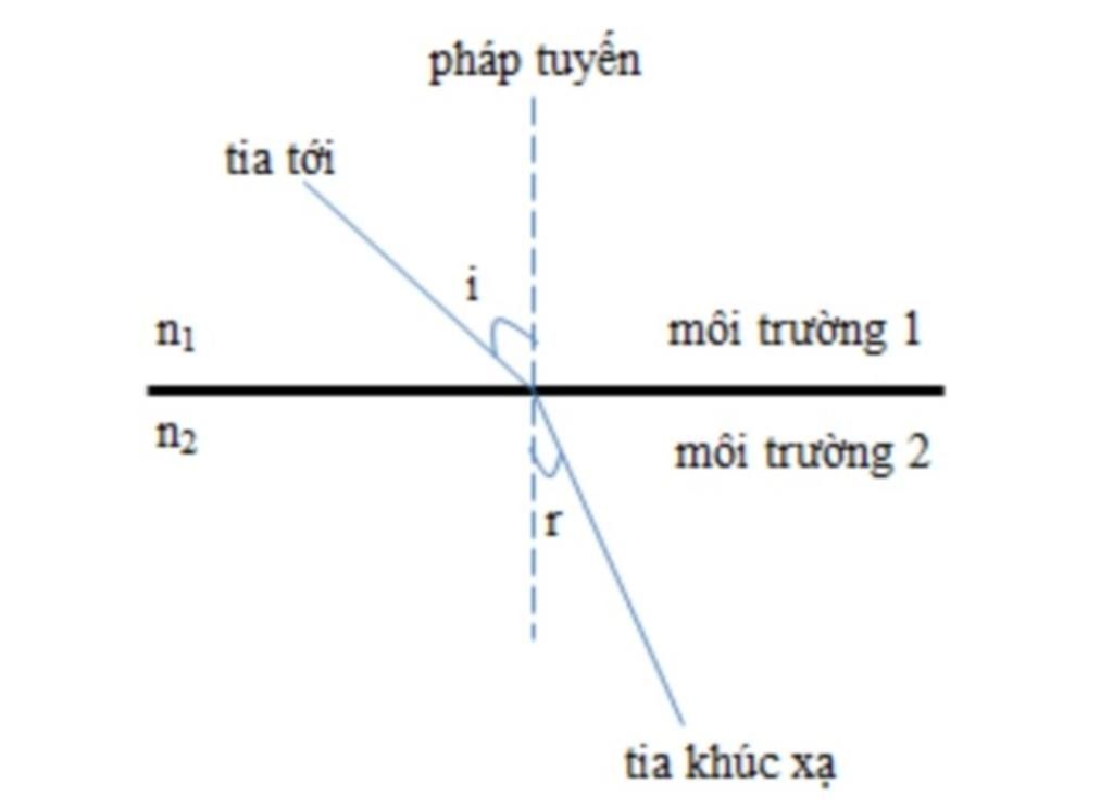 Theo Định Luật Khúc Xạ Thì: Giải Mã Hiện Tượng Ánh Sáng