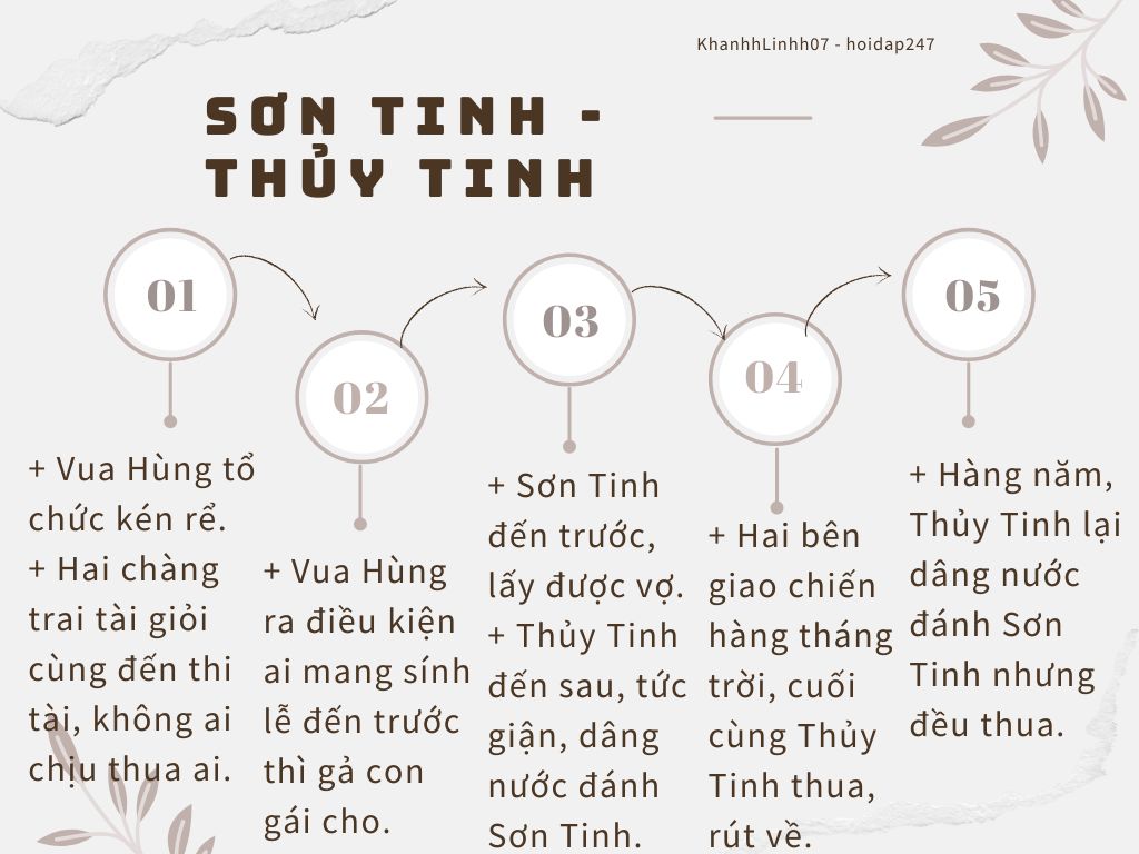 ngu-van-lop-6-ve-so-do-tu-duy-de-tom-tat-cau-chuyen-son-tinh-thuy-tinh