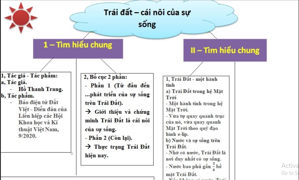 vẽ sơ đồ tóm tắt nội dung văn bản : \