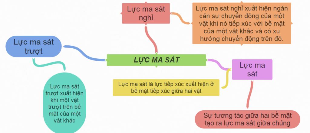 Hãy vẽ sơ đồ tư duy về lực ma sát Lực ma sát gồm có : lực ma sát ...