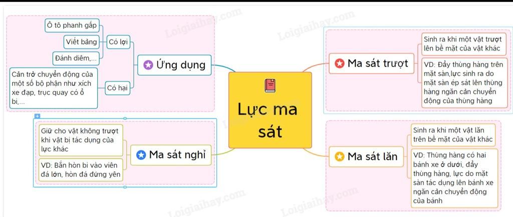 Hãy vẽ sơ đồ tư duy về lực ma sát Lực ma sát gồm có : lực ma sát ...