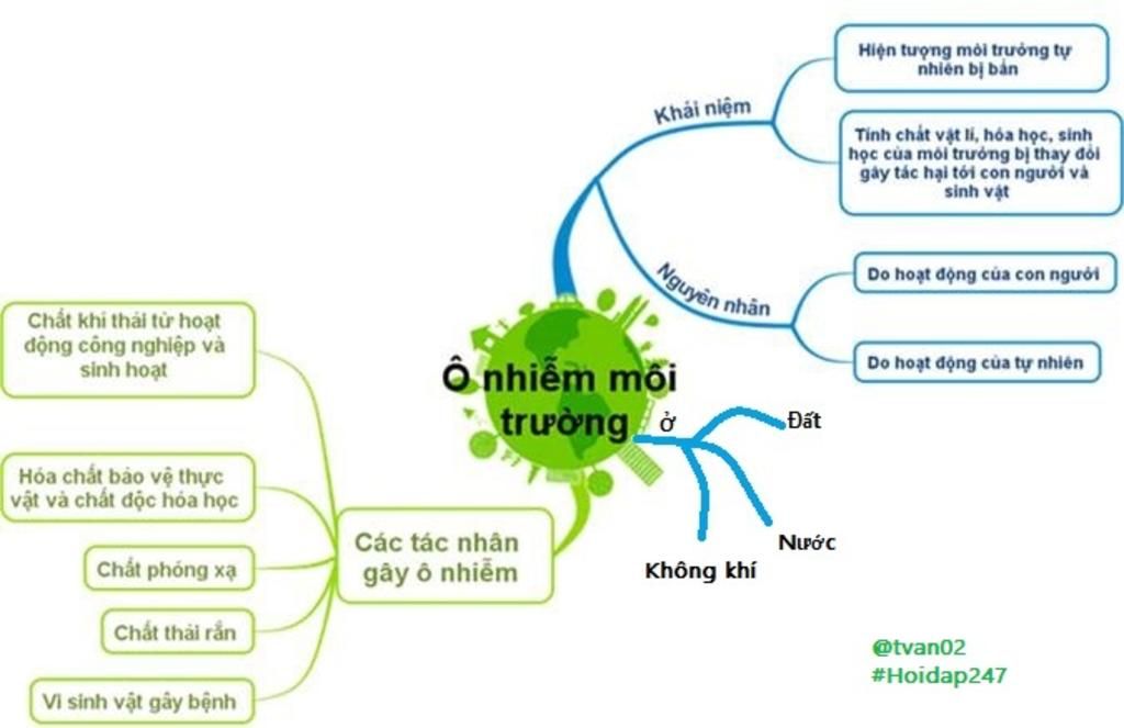 Báo cáo về các tác nhân chủ yếu gây ô nhiễm môi trường Vẽ sơ đồ tư ...