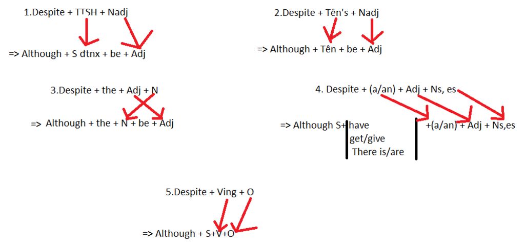 cach-chuyen-in-spite-of-despite-sang-although