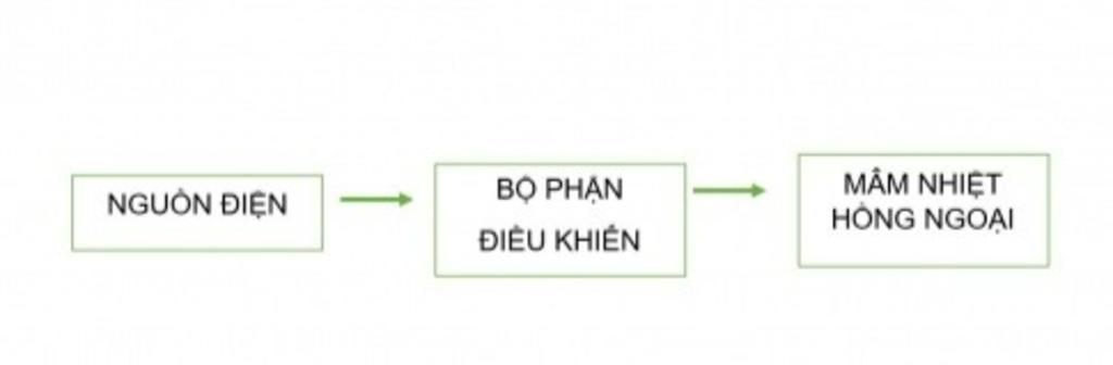 Câu 15: Nêu Cấu Tạo Và Nguyên Lý Làm Việc Của Đèn Sợi Đốt Và Đèn Huỳnh  Quang? Câu 16: Trình Bày Cấu Tạo Và Nguyên Lý Làm Việc Của Nồi Cơm