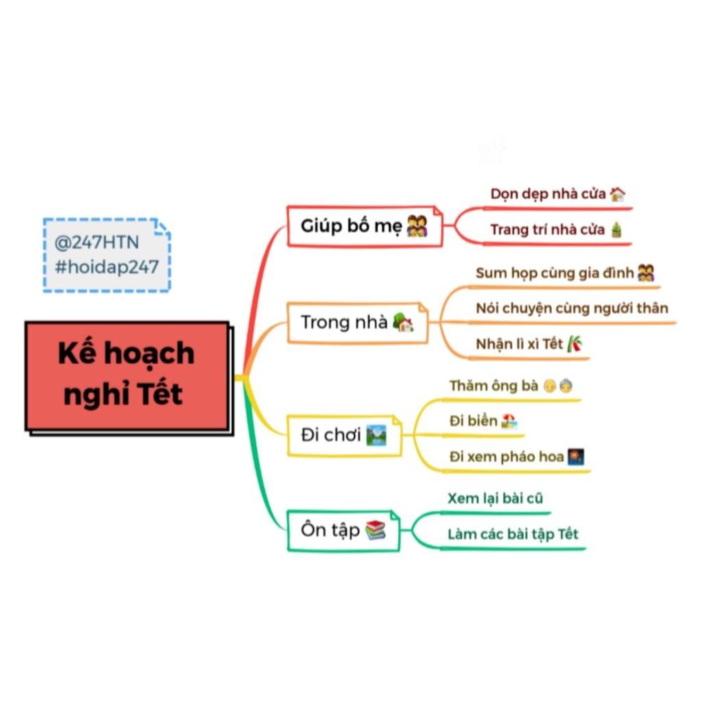 vẽ sơ đồ tư duy về kế hoạch nghỉ tết của em( vẽ tay hoạc trên mt ...