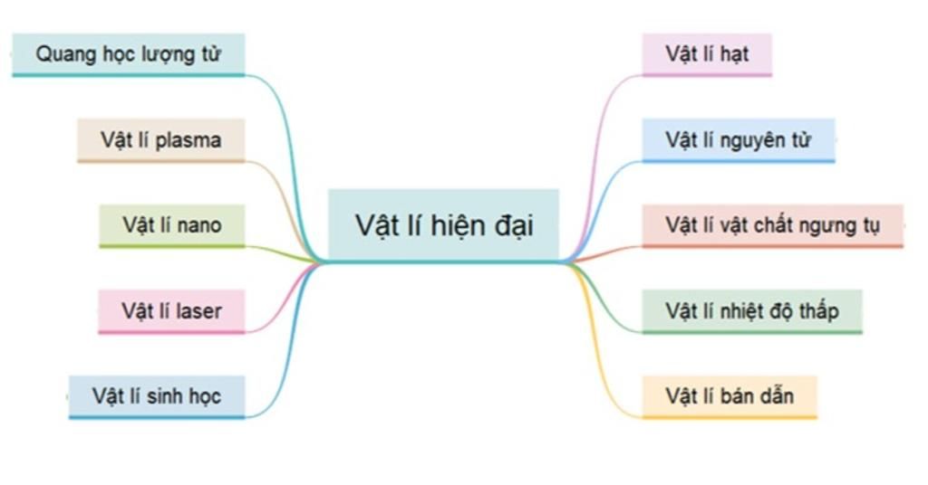 Vẽ sơ đồ tư duy mô tả các nhánh nghiên cứu của vật lí cổ điển + kể ...