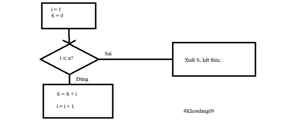 xác định bài toán và thuật toán tính tổng các số từ 1 đến 100 ( sử dụng ...