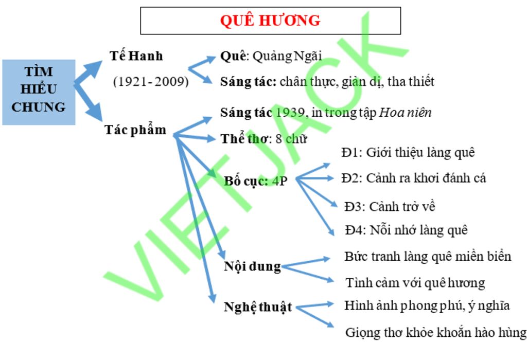 hay-ve-so-do-tu-duy-he-thong-lai-noi-dung-cac-bai-hoc-bai-tho-que-huong-help