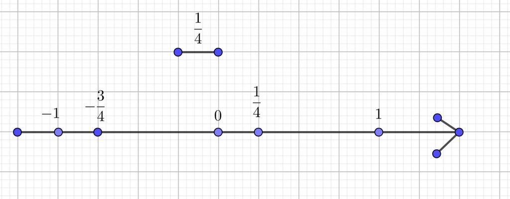 bieu-dien-cac-so-huu-ti-sau-tren-truc-so-1-4-va-3-4