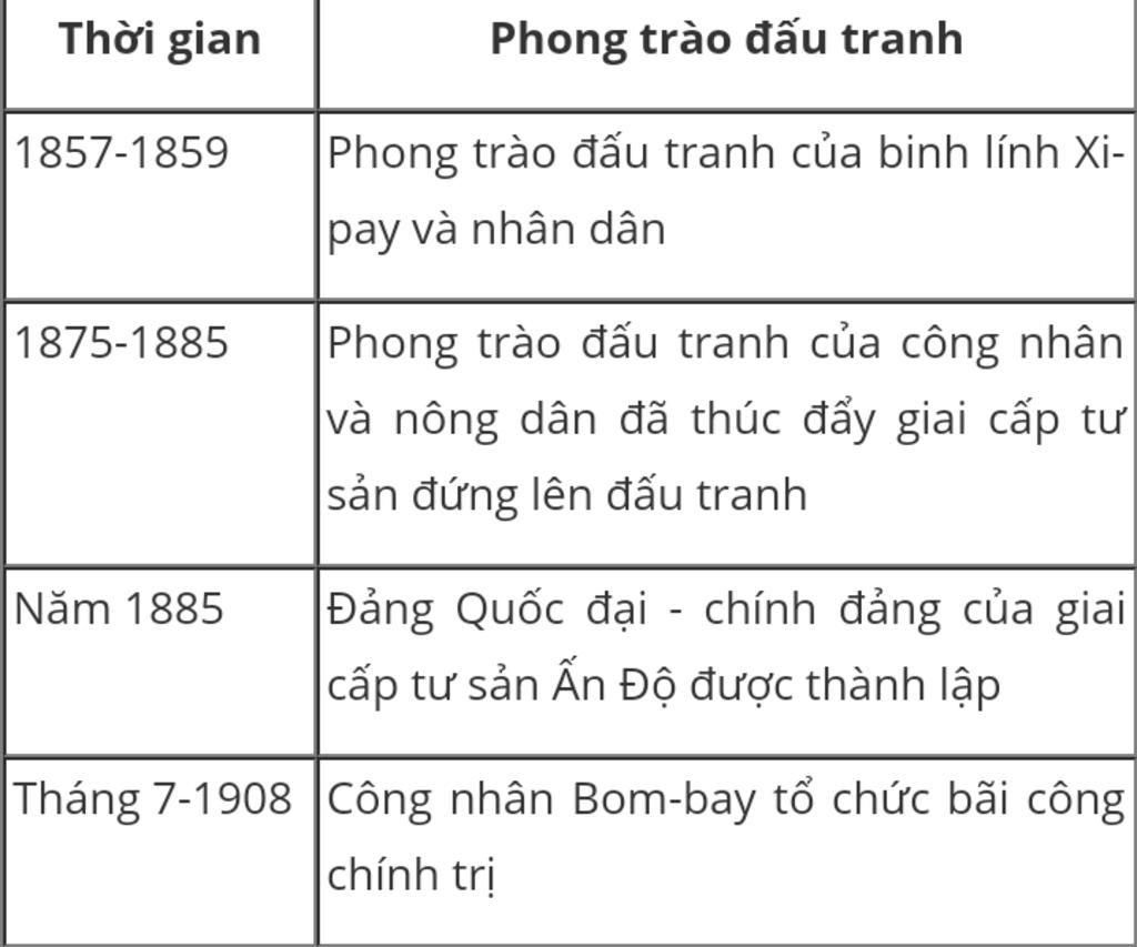 Nêu Các Phong Trào đấu Tranh Giải Phóng Dân Tộc Của Nhân Dân Ấn Độ Câu Hỏi 5250426 