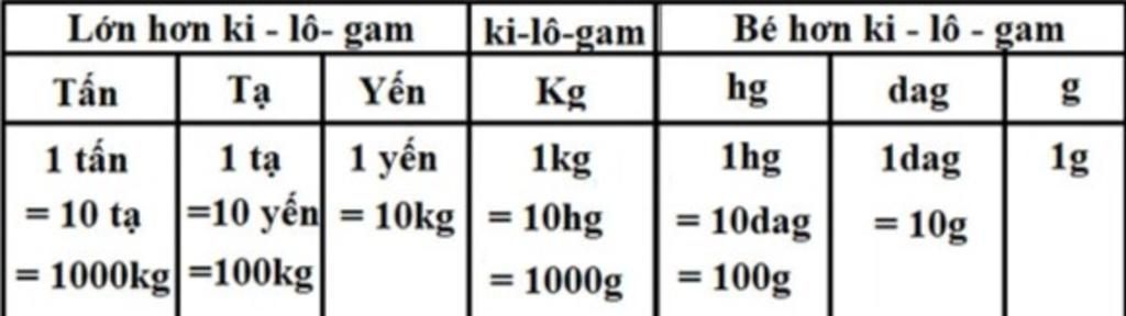 doi-ve-don-vi-do-la-kg-350g-kg