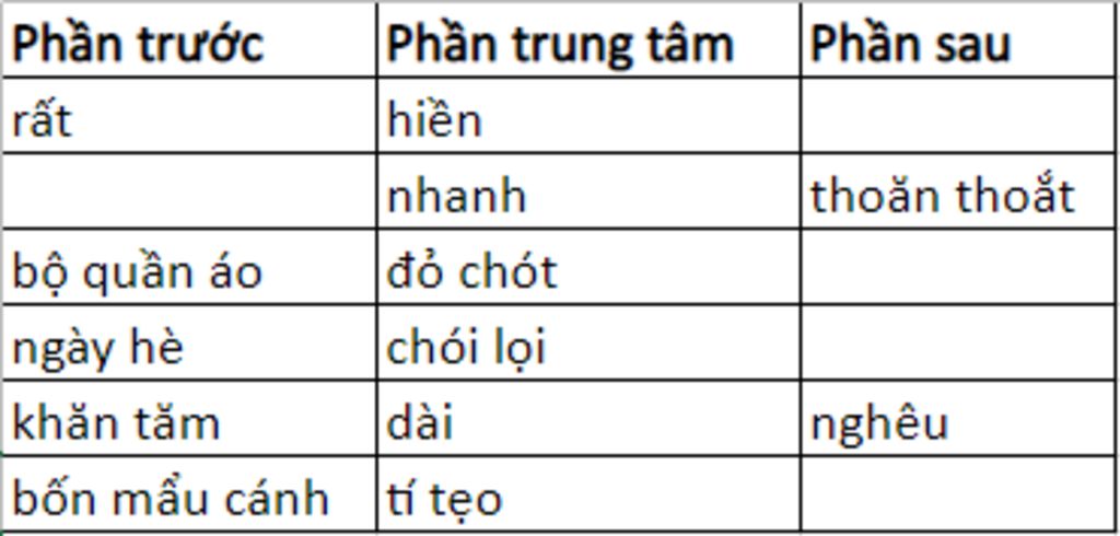 Chi tiết 56 về mô hình cụm danh từ lớp 6 mới nhất  cdgdbentreeduvn