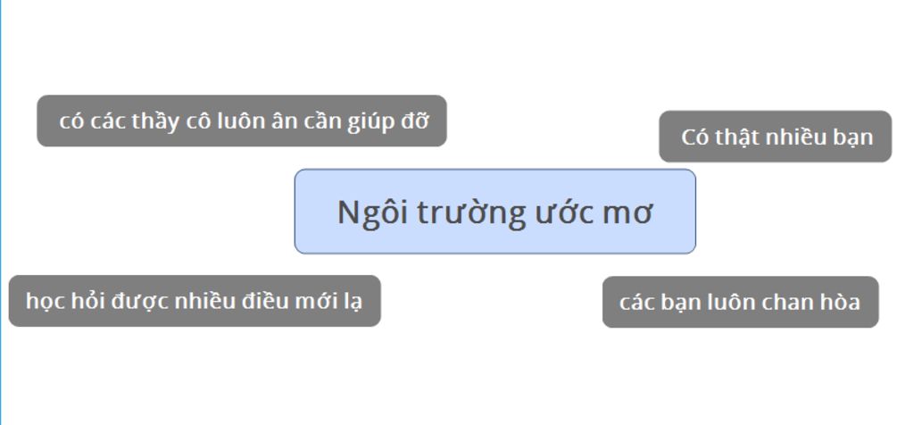 ve-so-do-tu-duy-ve-ngoi-truong-mo-uoc-that-day-du-mik-can-rat-gap