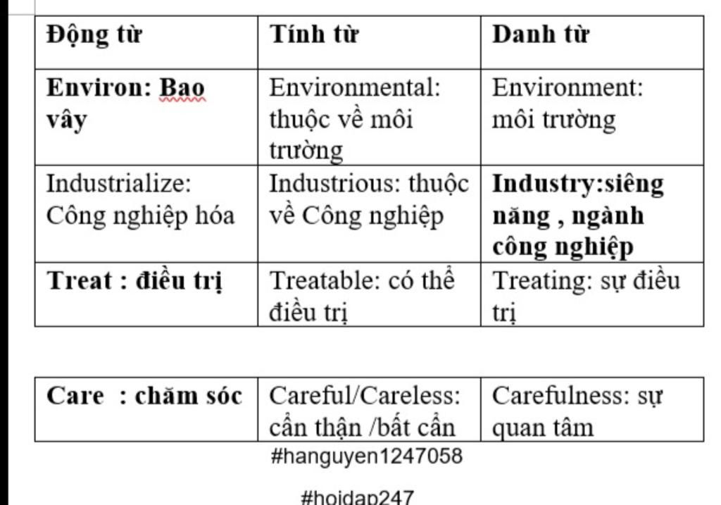 lam-bang-dong-tu-danh-tu-tinh-tu-va-dich-nghia-voi-cac-tu-sau-1-environment-2-industry-3-treat-4