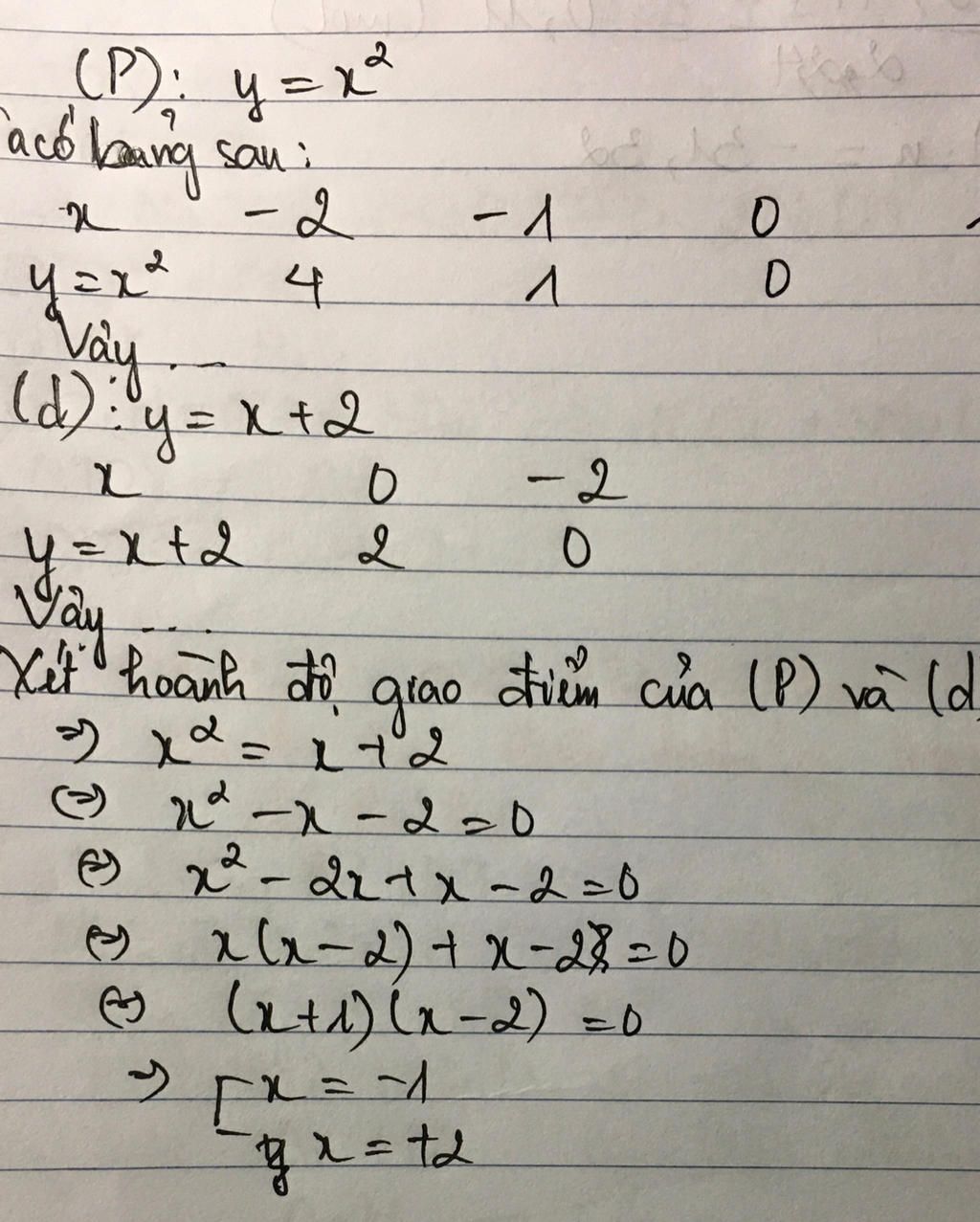 cho-p-y-2-d-2-ve-do-thi-cua-d-va-p-tim-giao-diem-cua-p-va-d