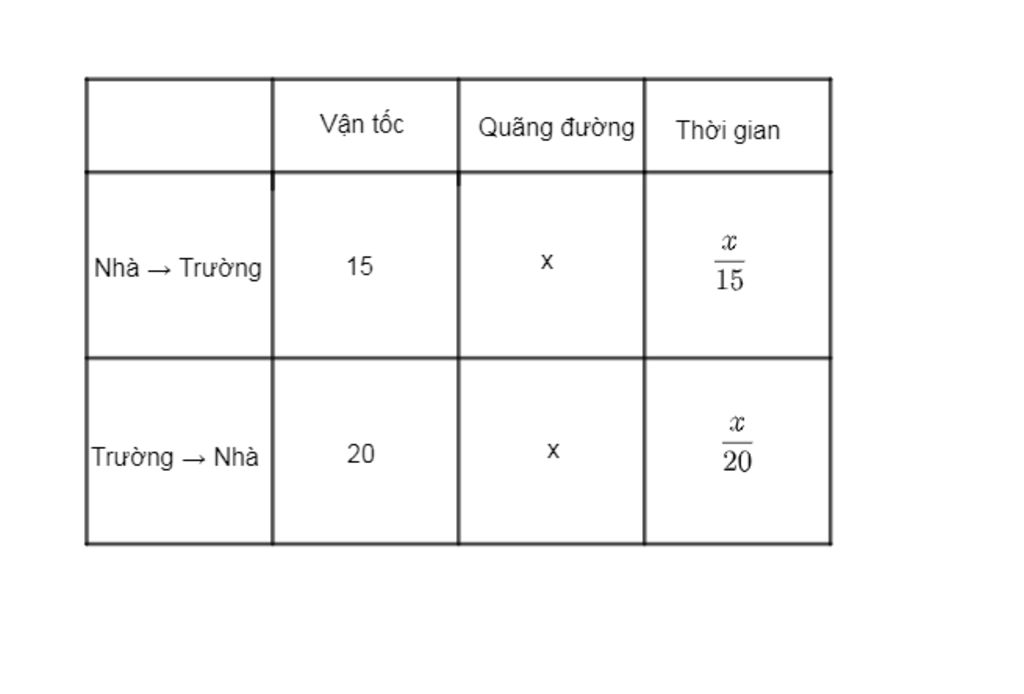 mot-hoc-sinh-di-tu-nha-den-truong-voi-van-toc-15km-h-roi-tu-truong-quay-ve-nha-voi-van-toc-20km