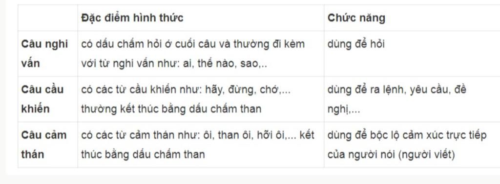 cau-3-dac-diem-hinh-thuc-chuc-nang-cua-cac-kieu-cau-van-dung-vao-viec-viet-cau-dung-doan-van-bai