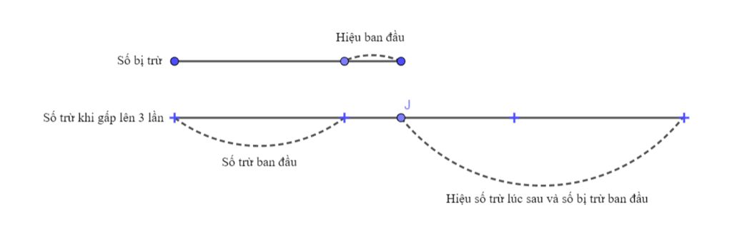 hieu-hai-so-la-4-12-neu-so-tru-gap-len-3-lan-thi-duoc-so-moi-lon-hon-so-bi-tru-la-8-34-so-tru-la