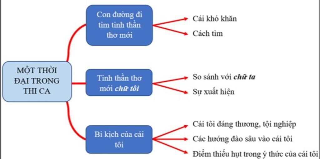 lay-vi-duh-the-hien-su-van-dong-cua-cai-toi-trong-tinh-than-tho-moi-ban-dau-bo-ngo-sau-nay-quen