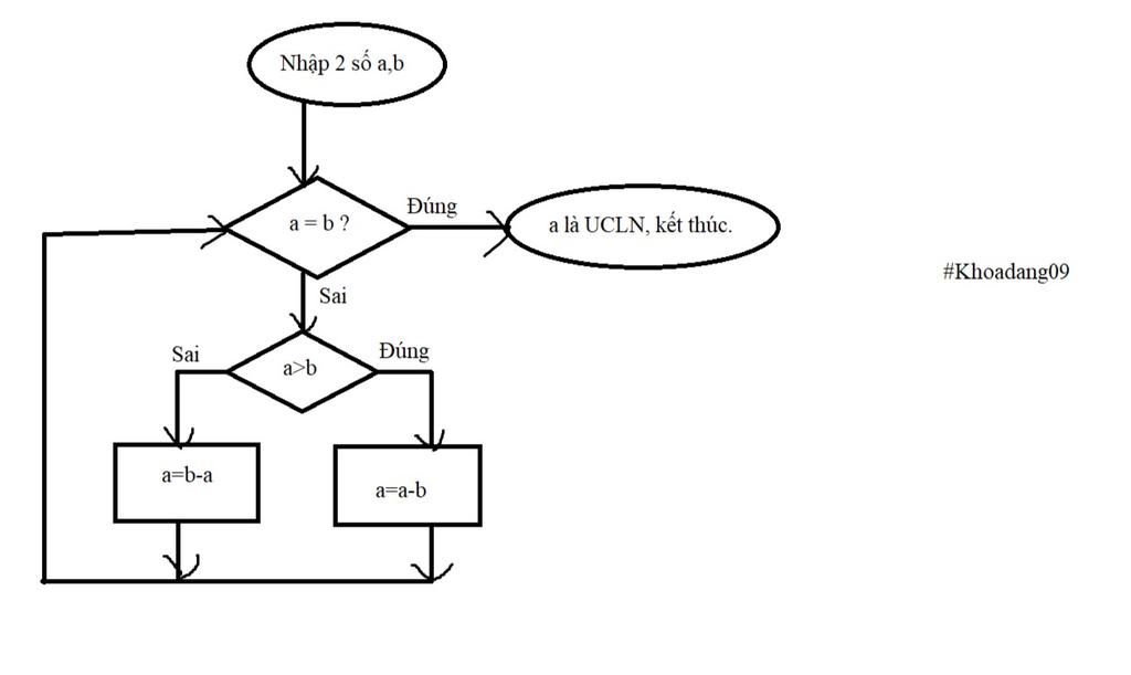 Câu 4: a) Mô tả thuật toán của bài toán “Rửa rau” bằng 2 hình thức ...