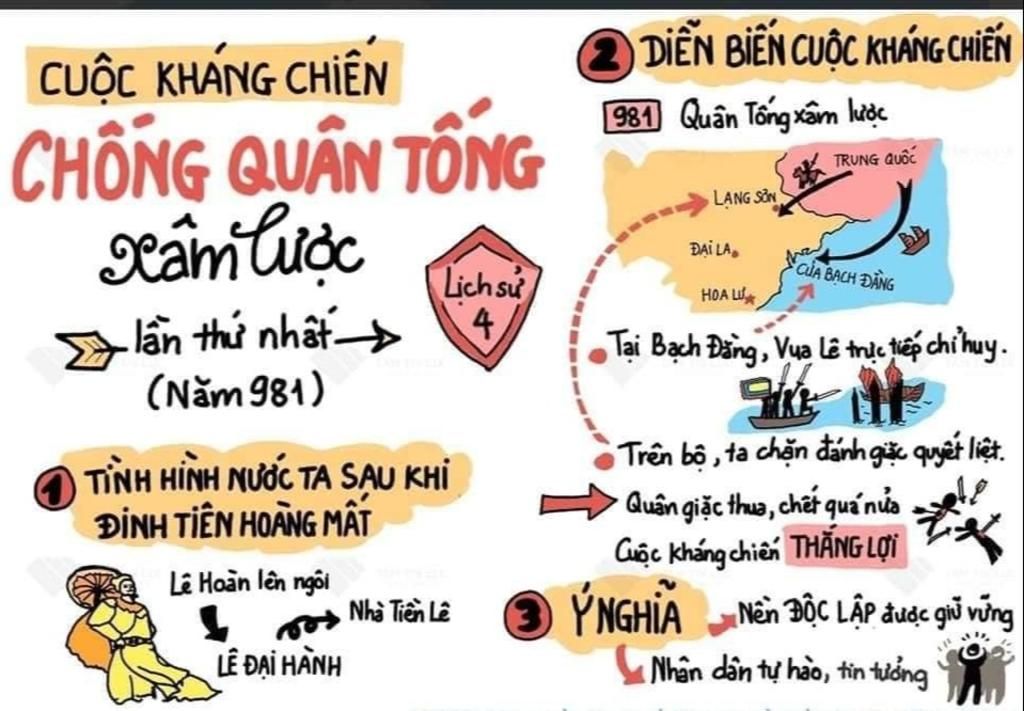 sơ đồ tư duy cuộc kháng chiến chống quân tống xâm lược lần thứ nhất năm ...