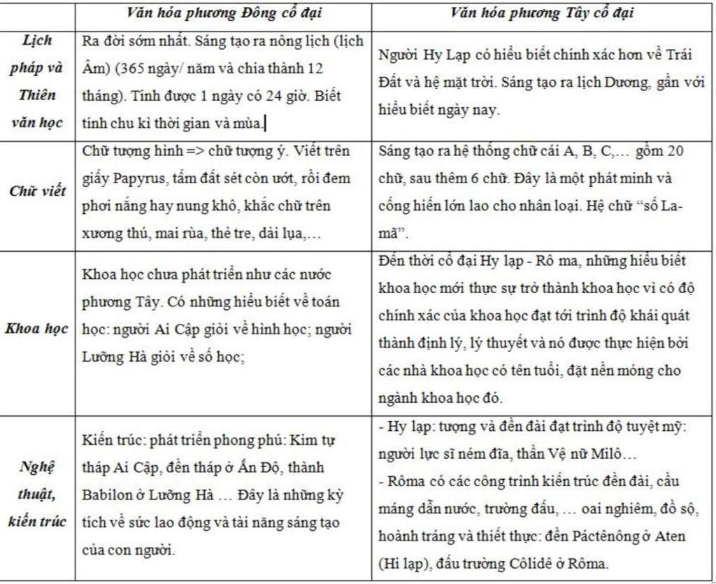 Câu 1. Thống Kê Các Thành Tựu Về Nền Văn Minh Phương Đông Và Phương Tây?  Những Thành Tựu Nào Mà Nhân Loại Ngày Nay Kế Thừa Và Phát Huy Là Gì?