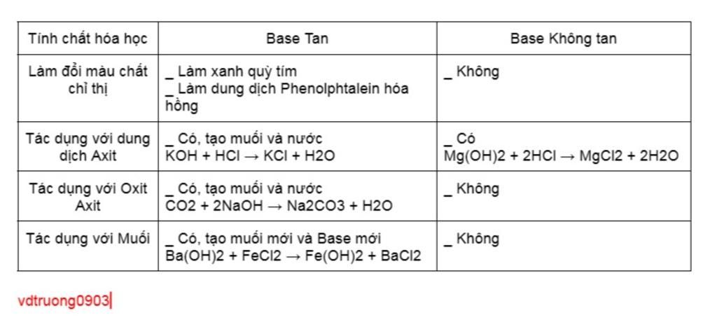 lập bảng so sánh tính chất hoá học của bazo tan và bazo không tan câu ...