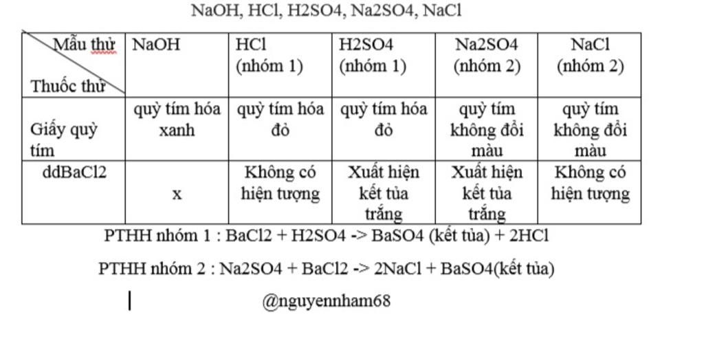 Bằng phương pháp hóa học hãy nhận biết các dung dịch đựng trong các lọ ...