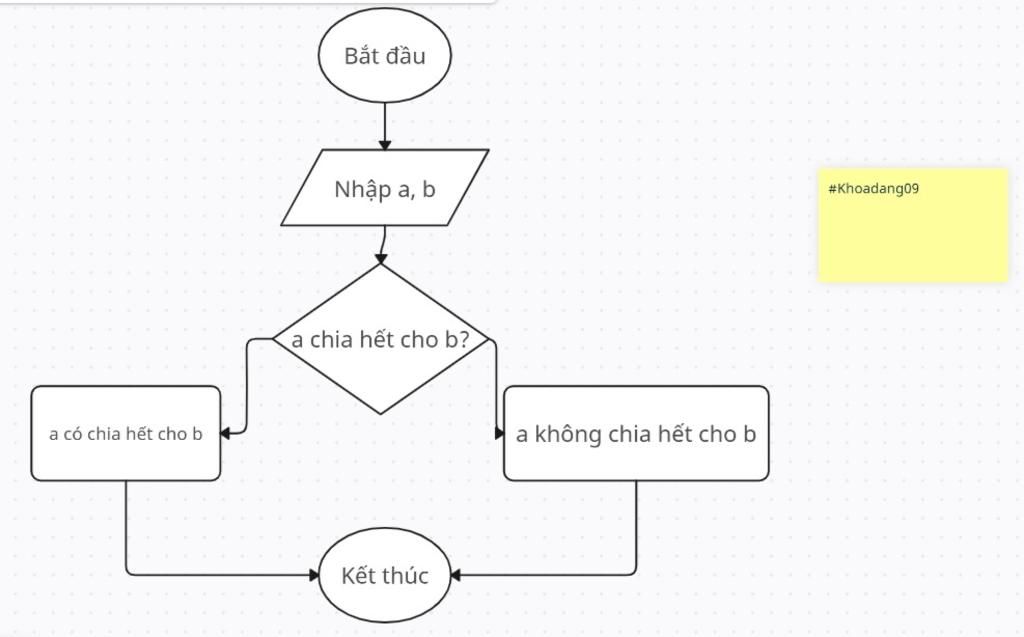 CHO 2 SỐ NGUYÊN DƯƠNG A VÀ B . KIỂM TRA A CÓ CHIA HẾT CHO B HAY KHÔNG ...