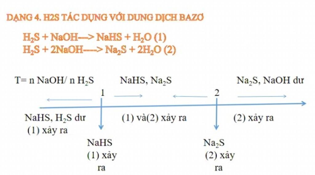 Cân bằng phương trình hóa học của phản ứng H2S + NaOH?
