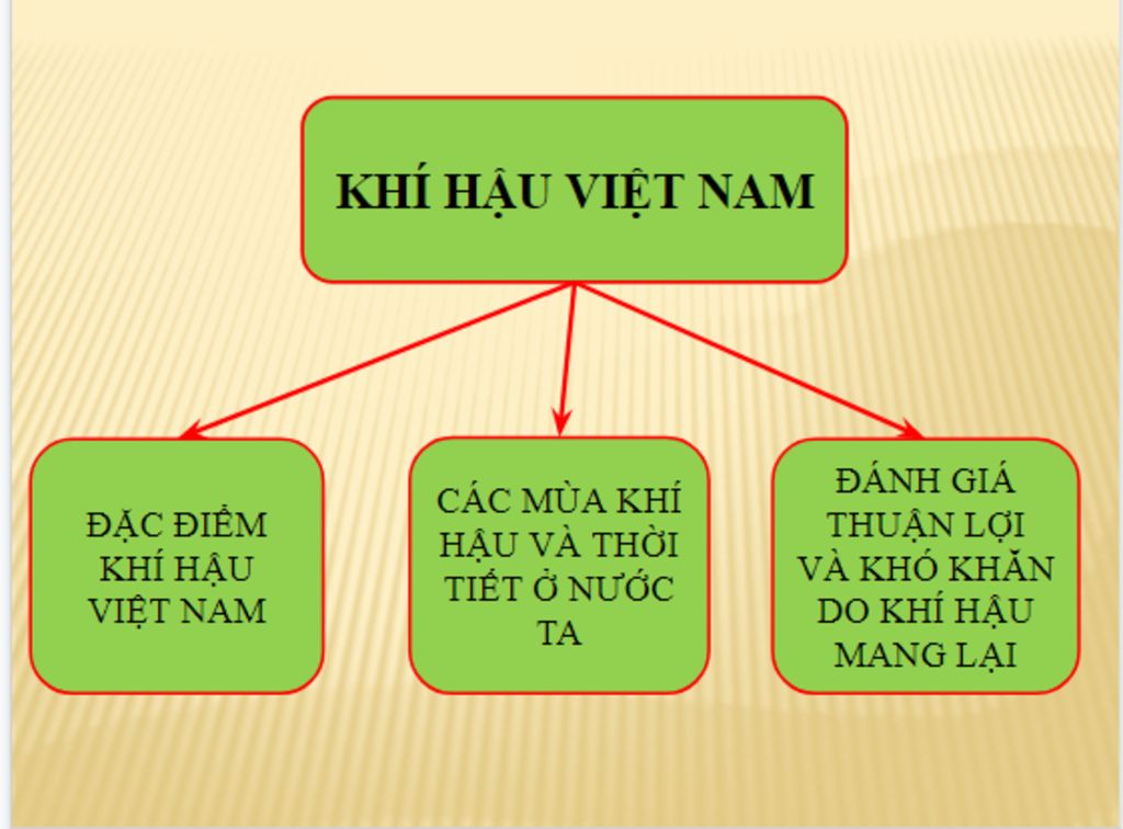 vẽ sơ đồ tư duy về khí hậu VN gồm hai bài 31 và 32 SGKKHÍ HẬU VIỆT ...