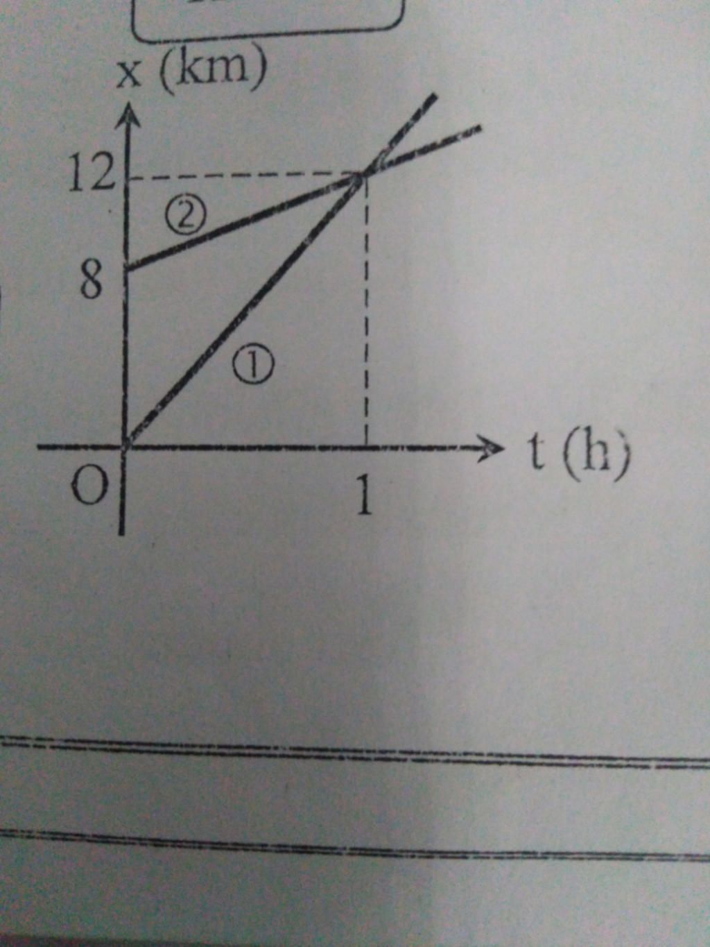 Đồ Thị Chuyển động Của Hai Xe 1 Và 2 được Mô Tả Như Hình 3. A) Hãy Lập ...