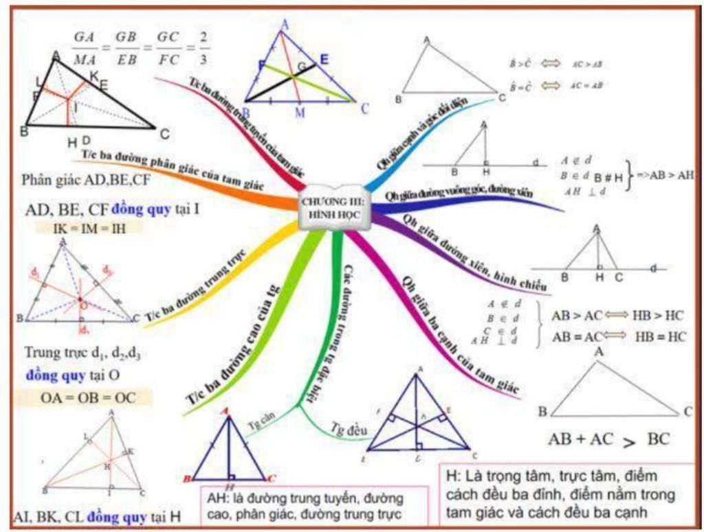 Bằng sơ đồ tư duy hãy tóm tắt lại chương 3 phần hình học (Được lấy ...