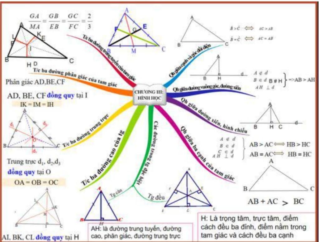 Kiến thức chương 3 hình học Toán 10 Phương pháp tọa độ trong mặt phẳng