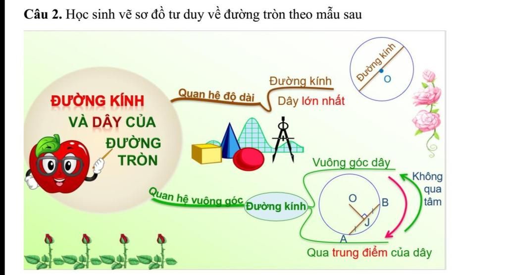 ai đó vẽ giúp mình cái sơ đồ tư duy bài hình tròn theo mẫu dưới ...