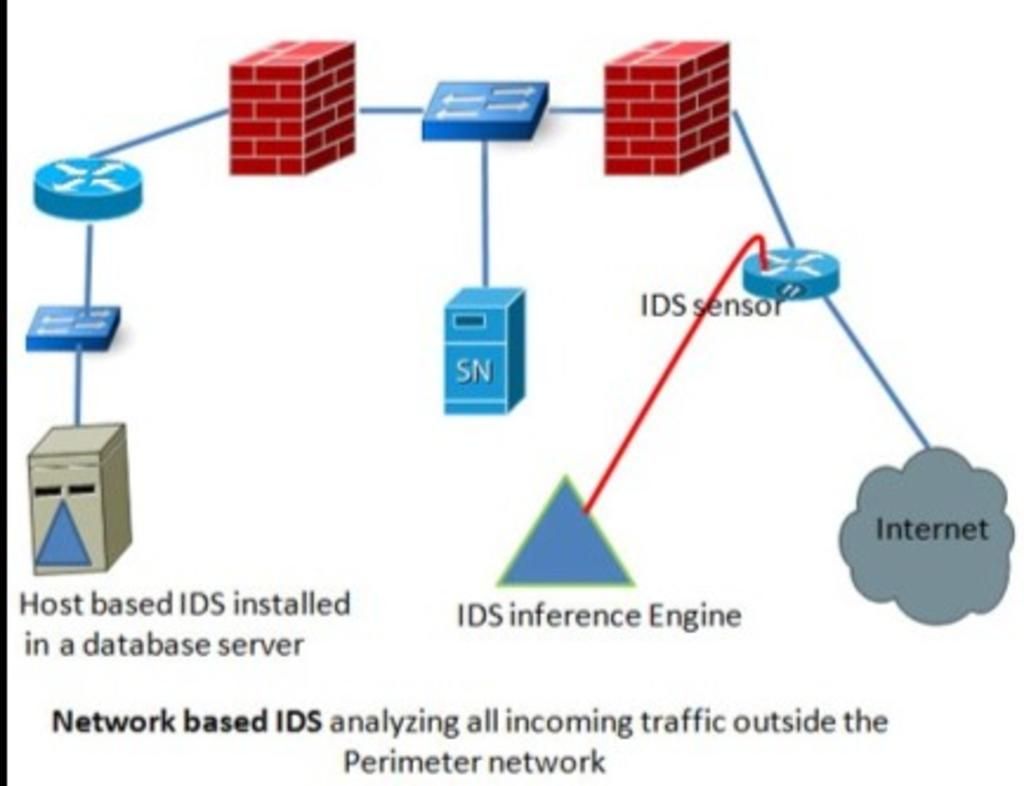 Ids location. Системы обнаружения вторжений (Intrusion Detection Systems). Intrusion Detection/Prevention Systems (IDS/IPS. IDS система обнаружения вторжений. Host based IDS.