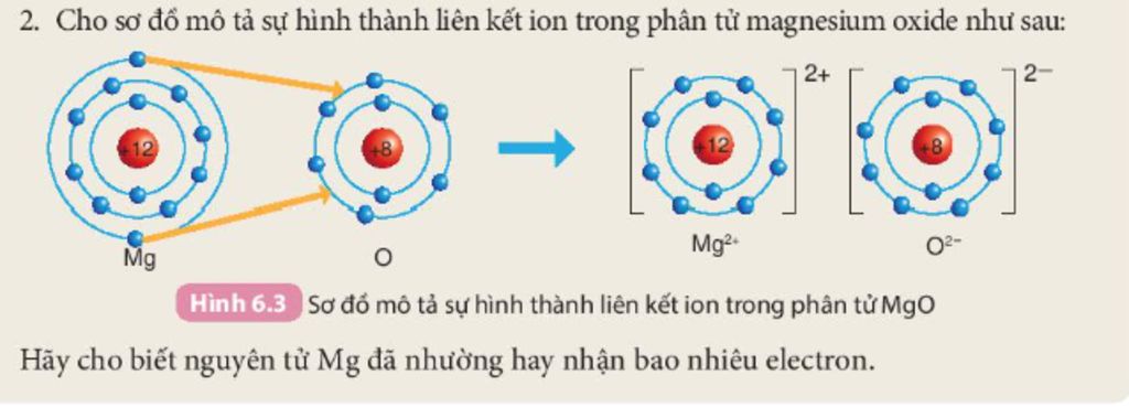 2. Cho sơ đồ mô tả sự hình thành liên kết ion trong phân tử ...