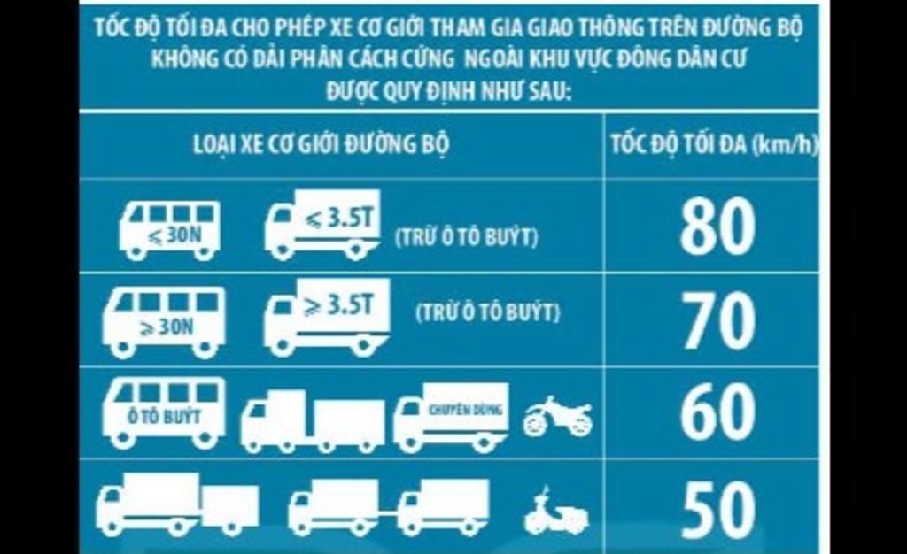 TỐC ĐỘ TỐI ĐA CHO PHÉP XE CƠ GIỚI THAM GIA GIAO THÔNG TRÊN ĐƯỜNG BỘ ...