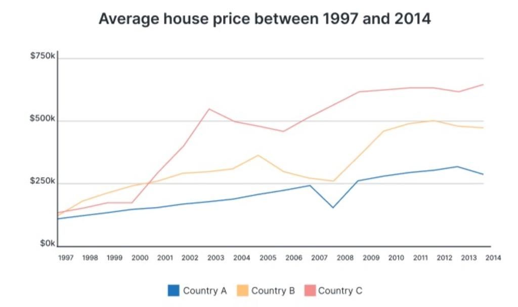 mi-u-t-the-graph-below-shows-the-average-house-prices-in-3-countries
