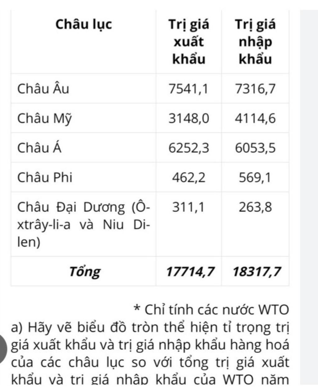 Giúp Mik Tính Bán Kính R Cho Hai Biểu Đồ Tròn Của Bài Dưới Đây Ko Ạ? (Hứa  Vote Và Ctlhn). Cần Gấpchâu Lục Châu Âu Châu Mỹ Châu Á Châu Phi