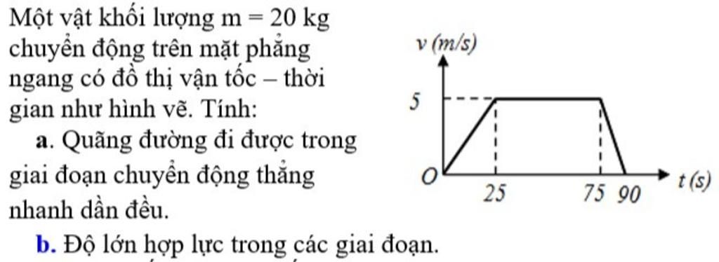 Một vật khối lượng m=20 kg chuyển động trên mặt phẳng ngang có đồ thị ...