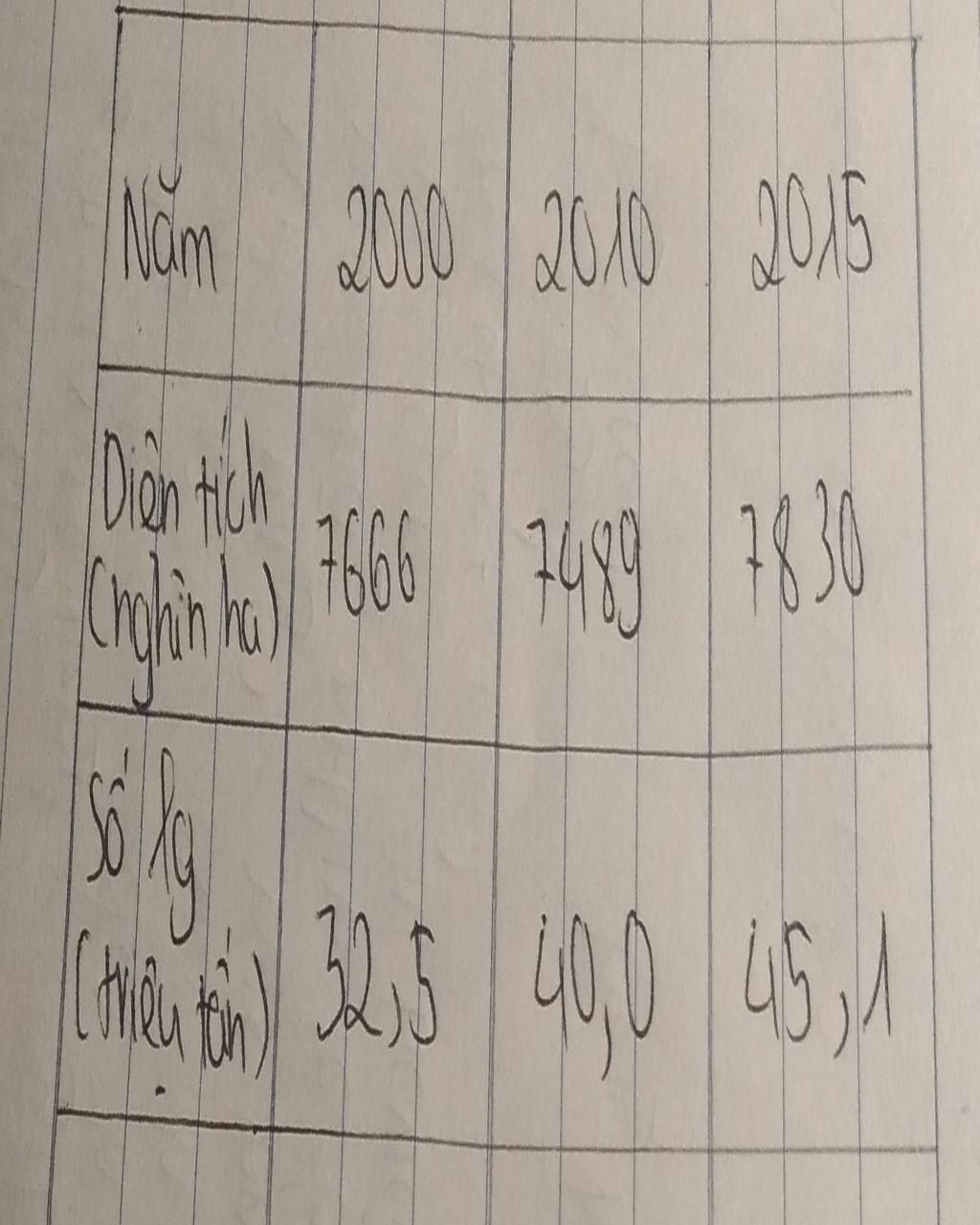 Dựa vào bảng dữ liệu sau diện tích và sản lượng lúa nc ta 2000->2015 a ...